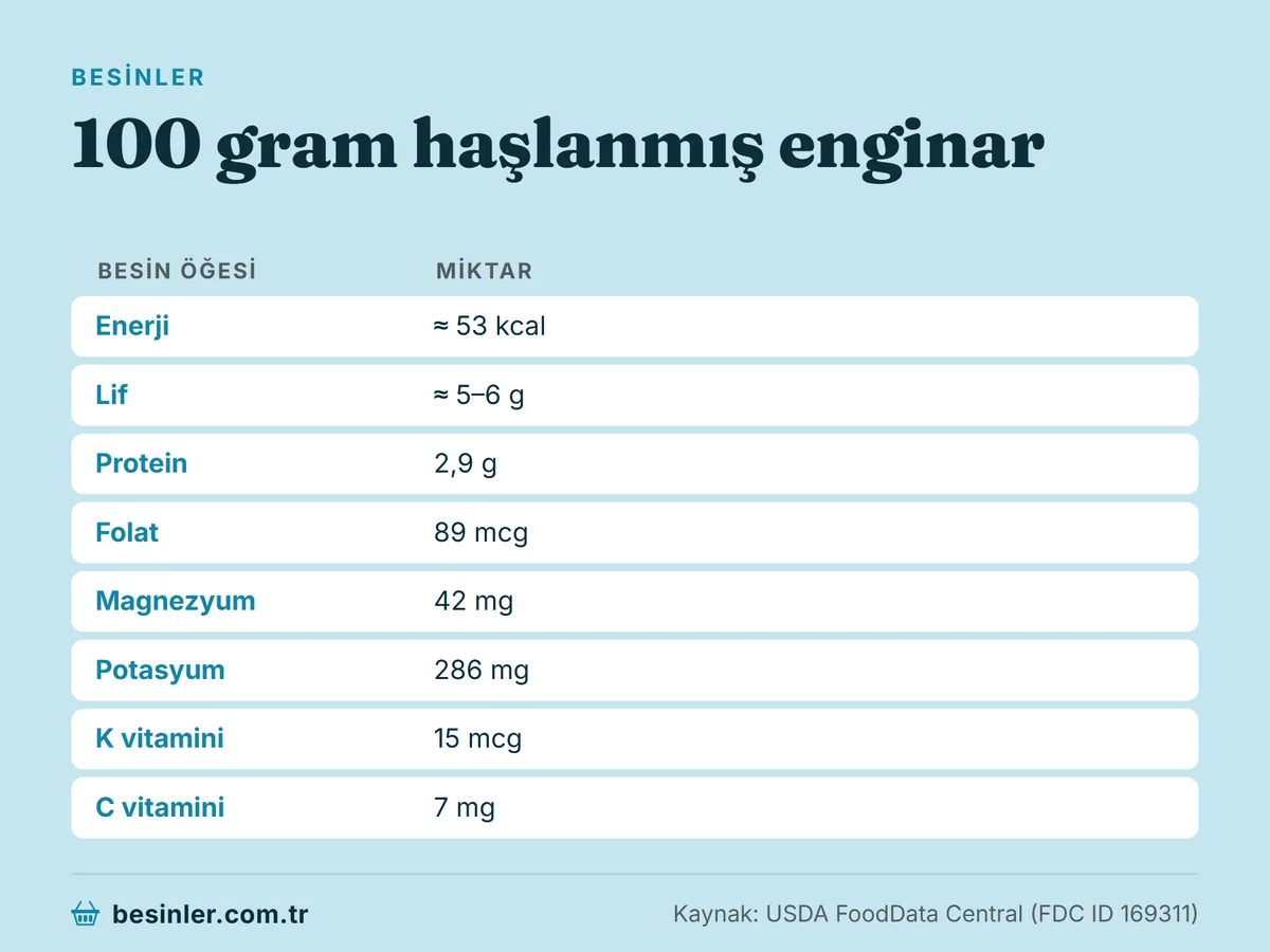100 gram haşlanmış enginarın kalori, lif, protein, folat, magnezyum ve potasyum değerleri