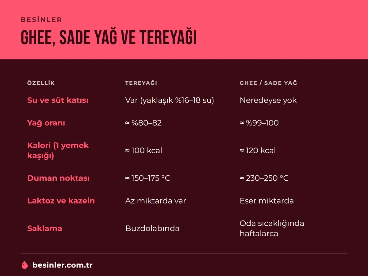 Tereyağı ile ghee ve sade yağın su, yağ oranı, kalori, duman noktası ve saklama açısından karşılaştırması