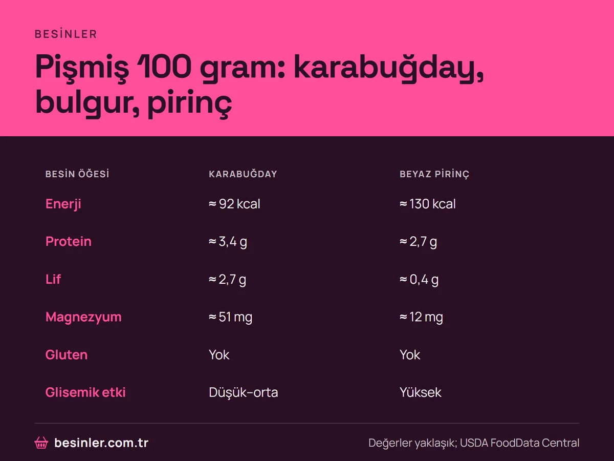 Pişmiş karabuğday ile beyaz pirincin kalori, protein, lif, magnezyum ve glisemik etki karşılaştırması