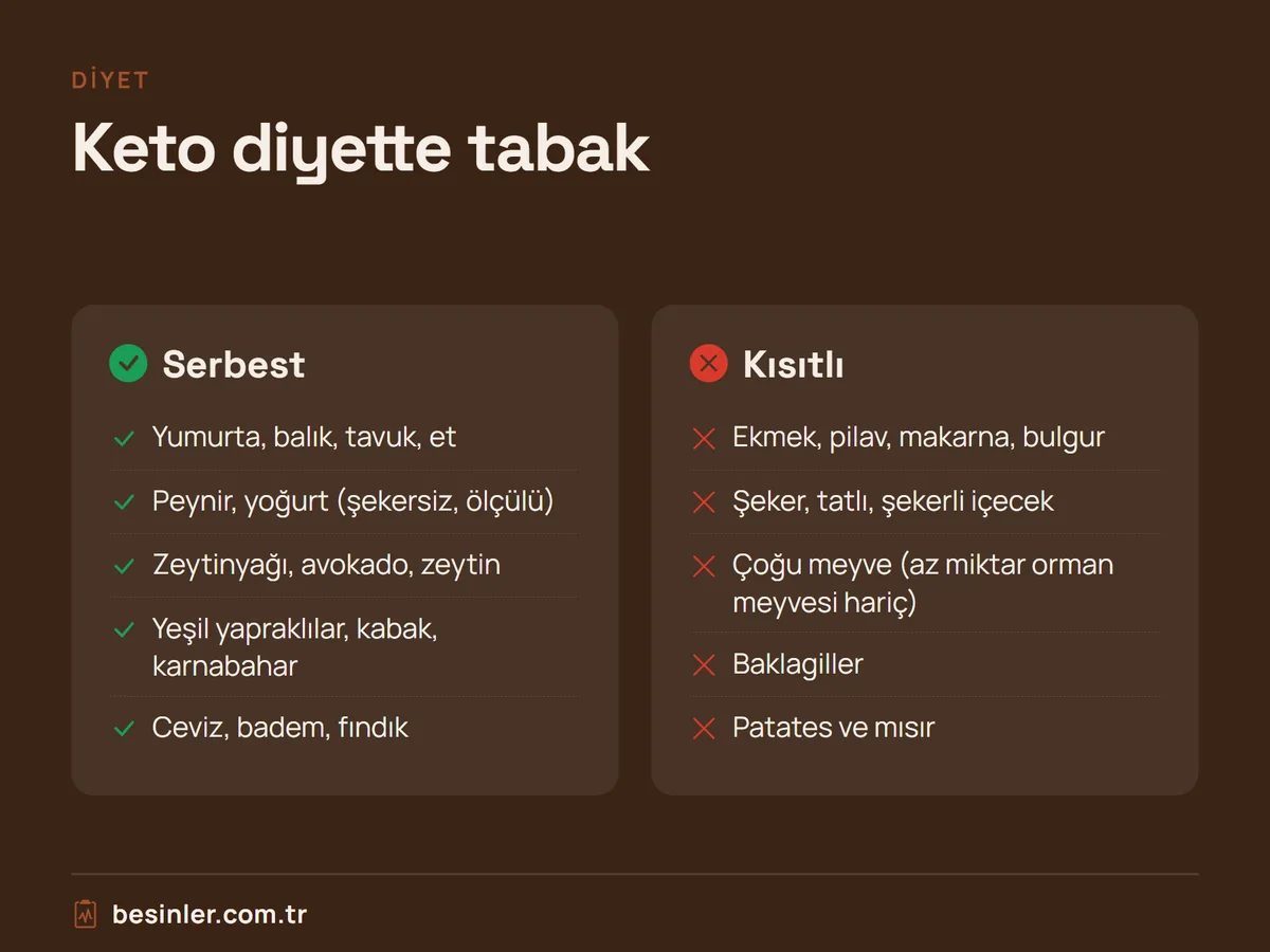 Ketojenik diyette serbest ve kısıtlı besinlerin listesi