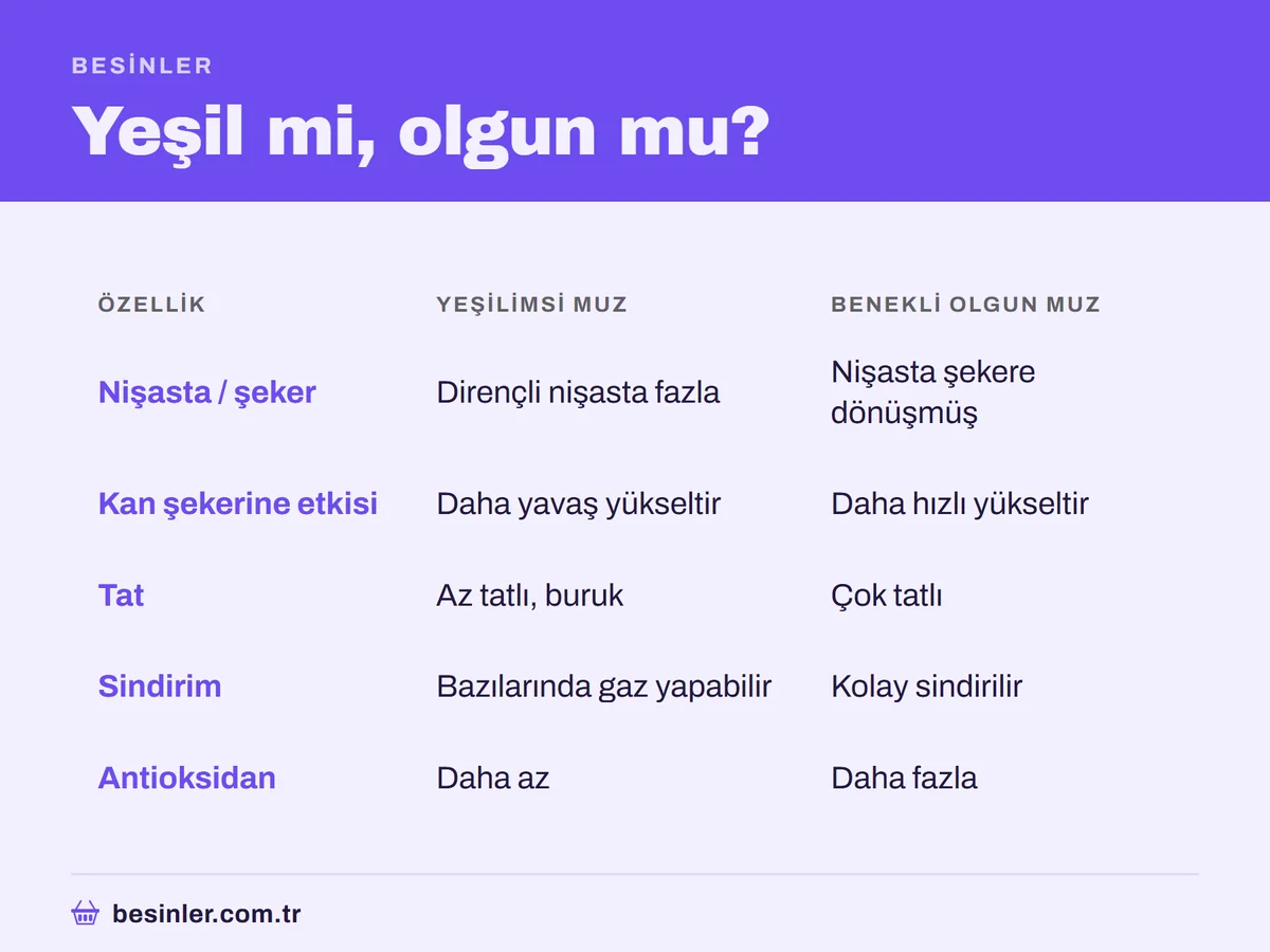 Yeşilimsi ve olgun muzun nişasta, kan şekeri etkisi, tat ve sindirim açısından karşılaştırması