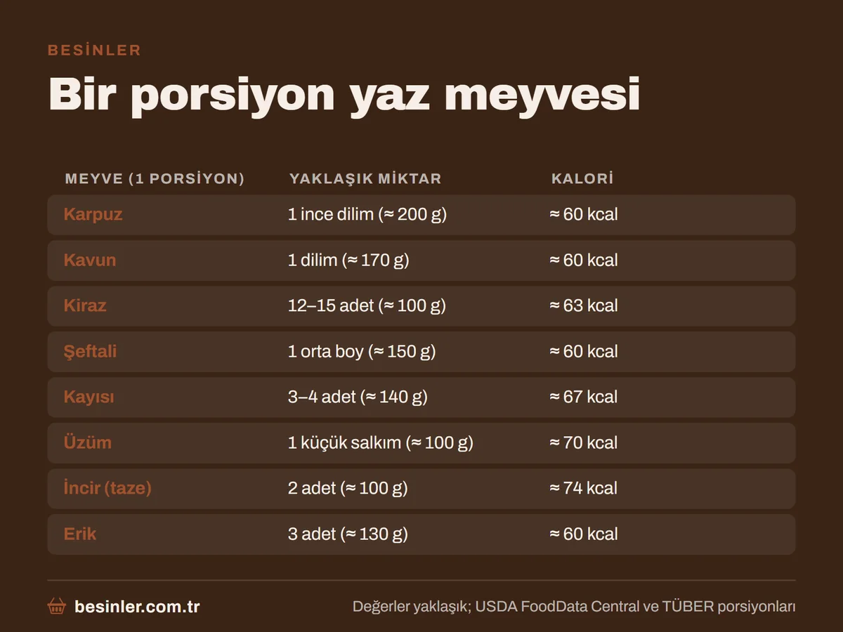 Karpuz, kavun, kiraz, şeftali, kayısı, üzüm, incir ve erikte bir porsiyonun miktarı ve kalorisi